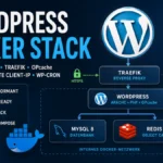 Architektur eines WordPress Docker Stacks mit Traefik, Cloudflare, MySQL 8, Redis 8, Apache, PHP und OPcache.